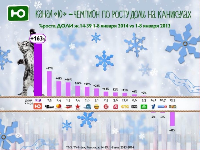 Канал «Ю» поднялся на первое место по росту доли среди федеральных телеканалов в новогодние праздничные дни